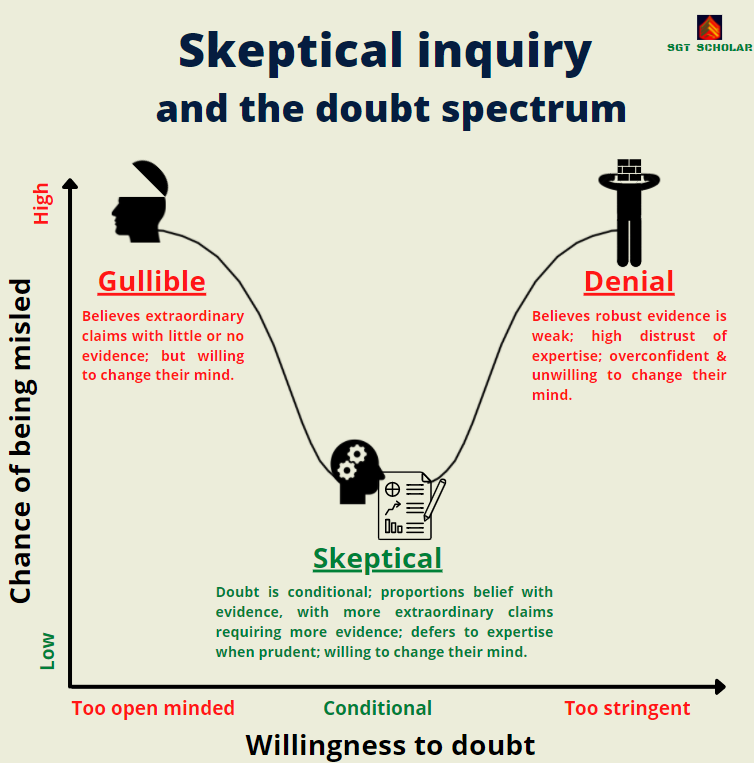 A spectrum of doubt: beliefs held with probability, from denial through skepticism to certainty